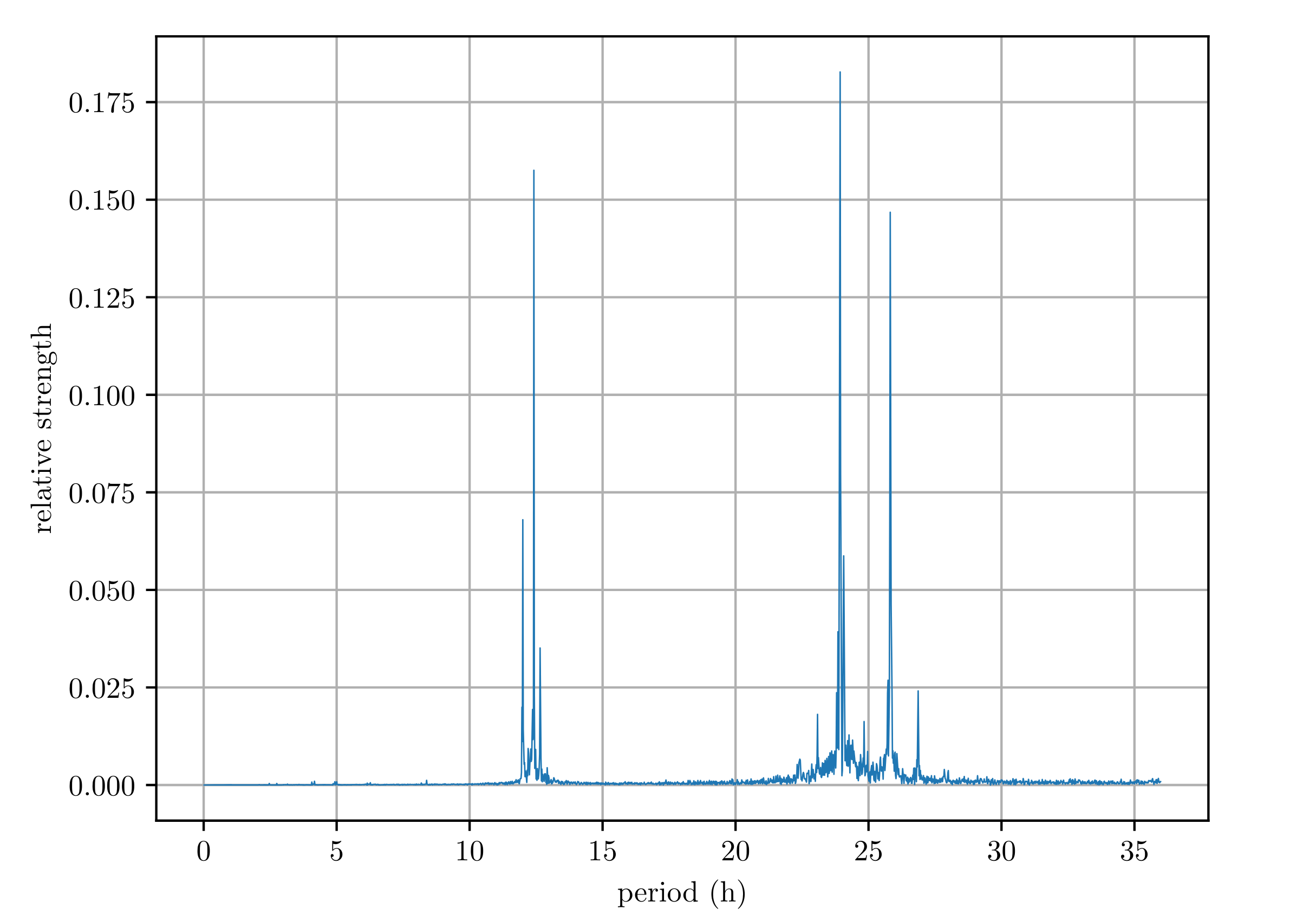 Final Fourier Transform