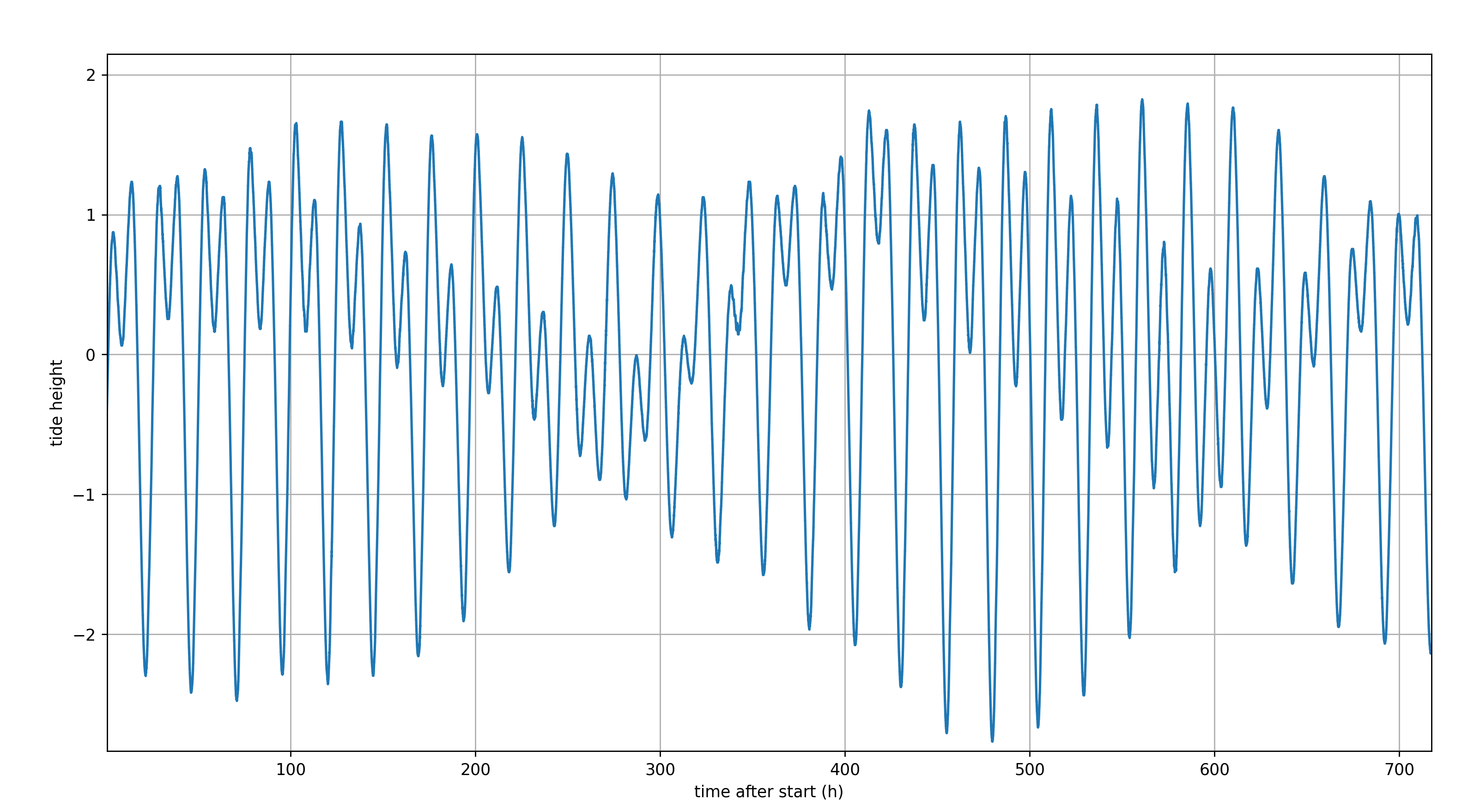 Tidal Height vs. Time