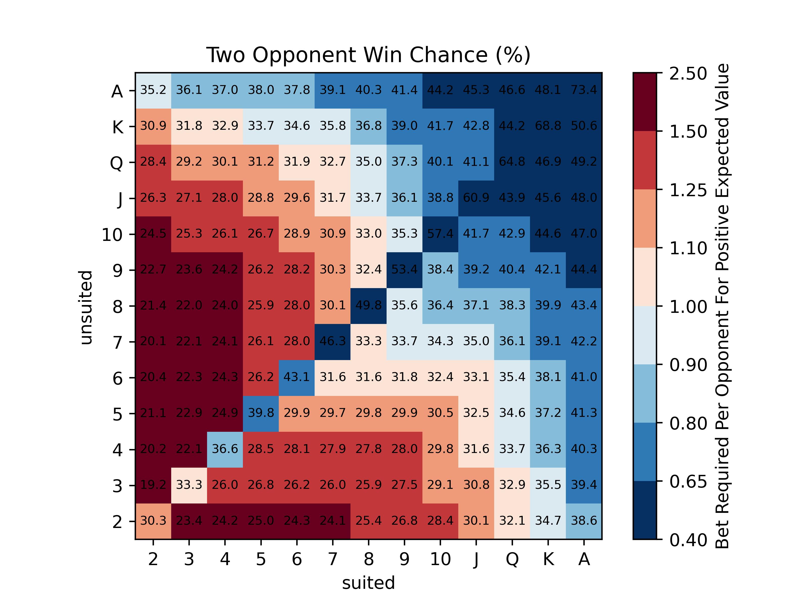 Poker chart for 5 opponents