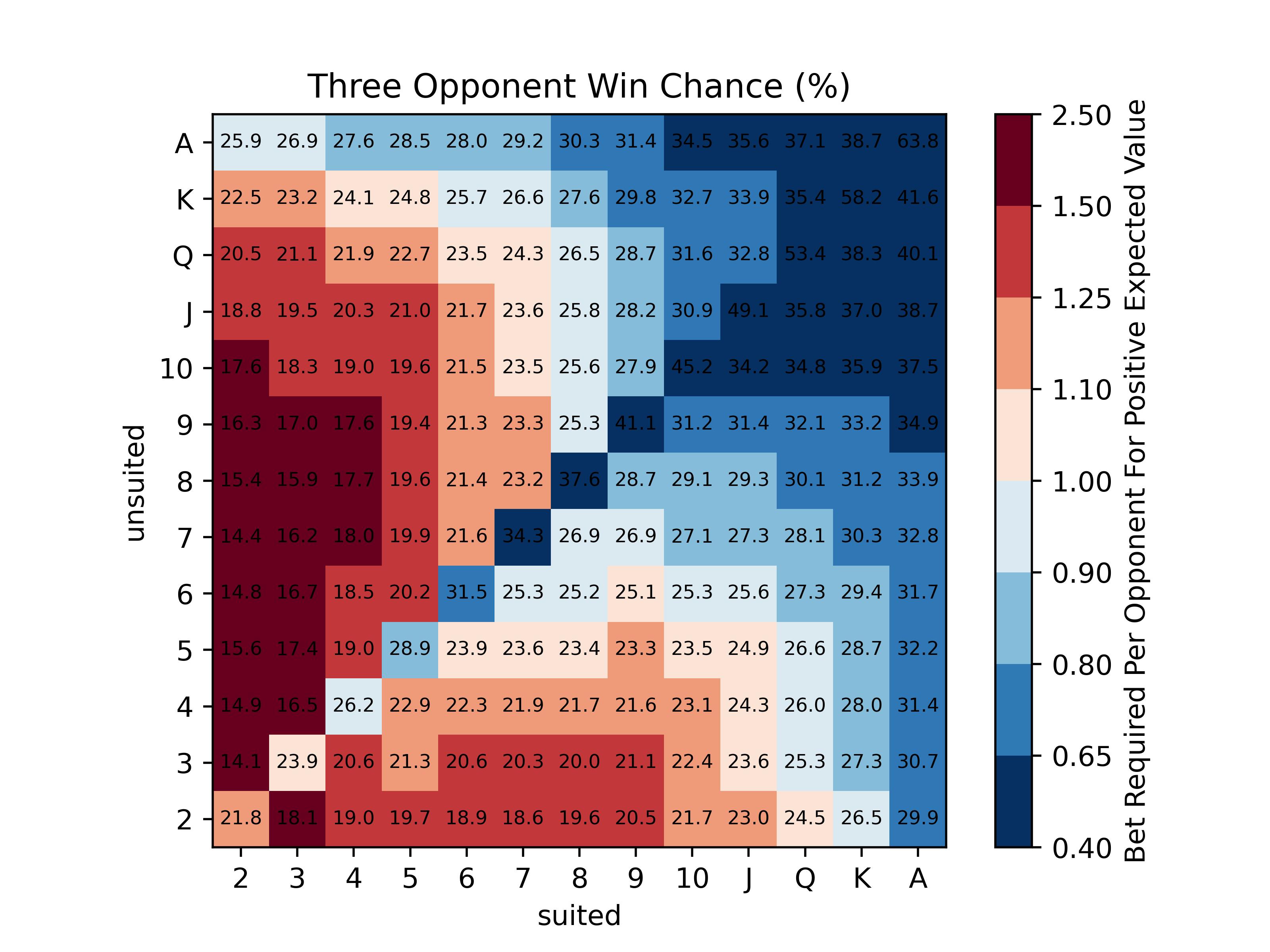 Poker chart for 5 opponents