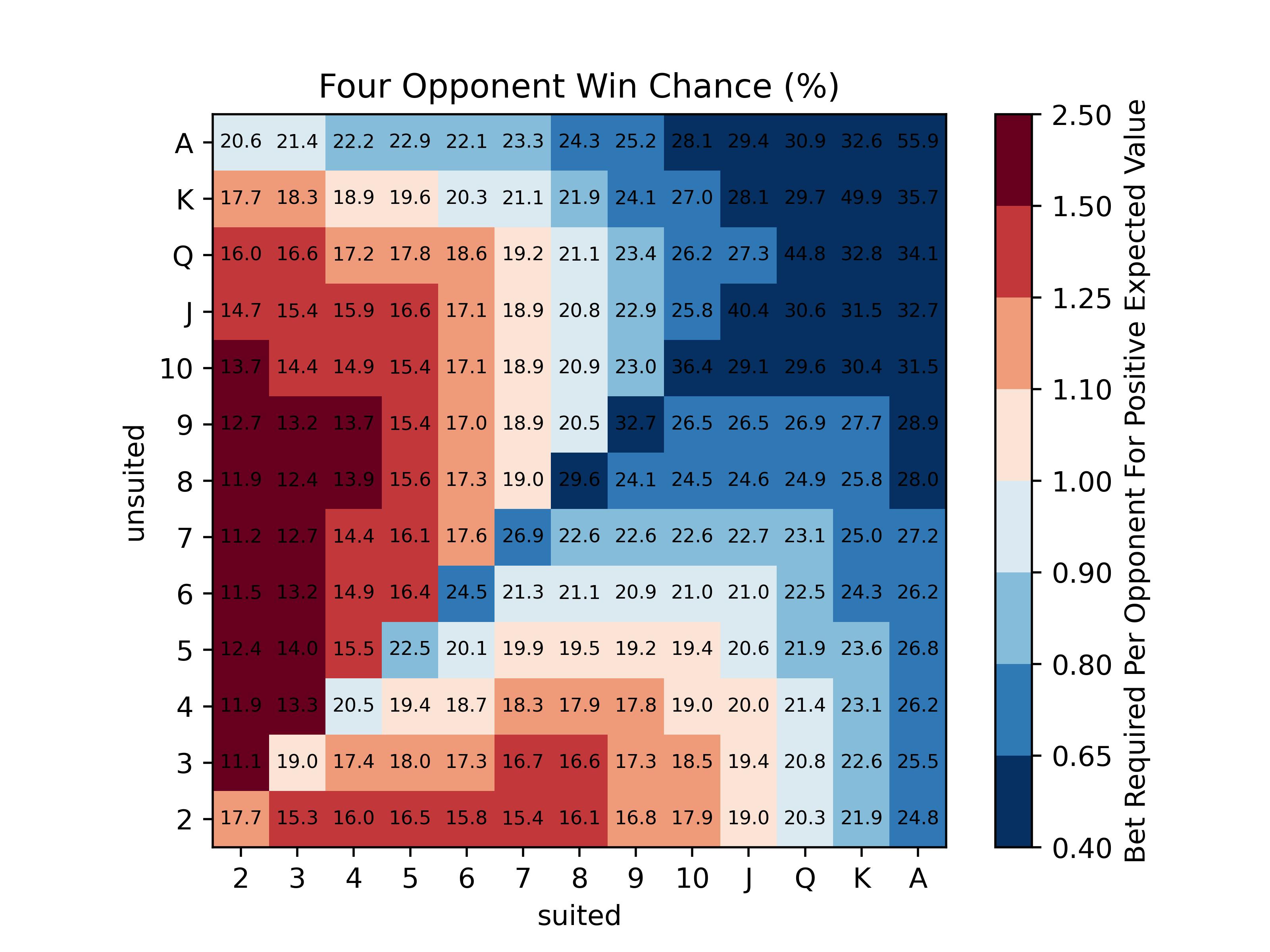 Poker chart for 5 opponents