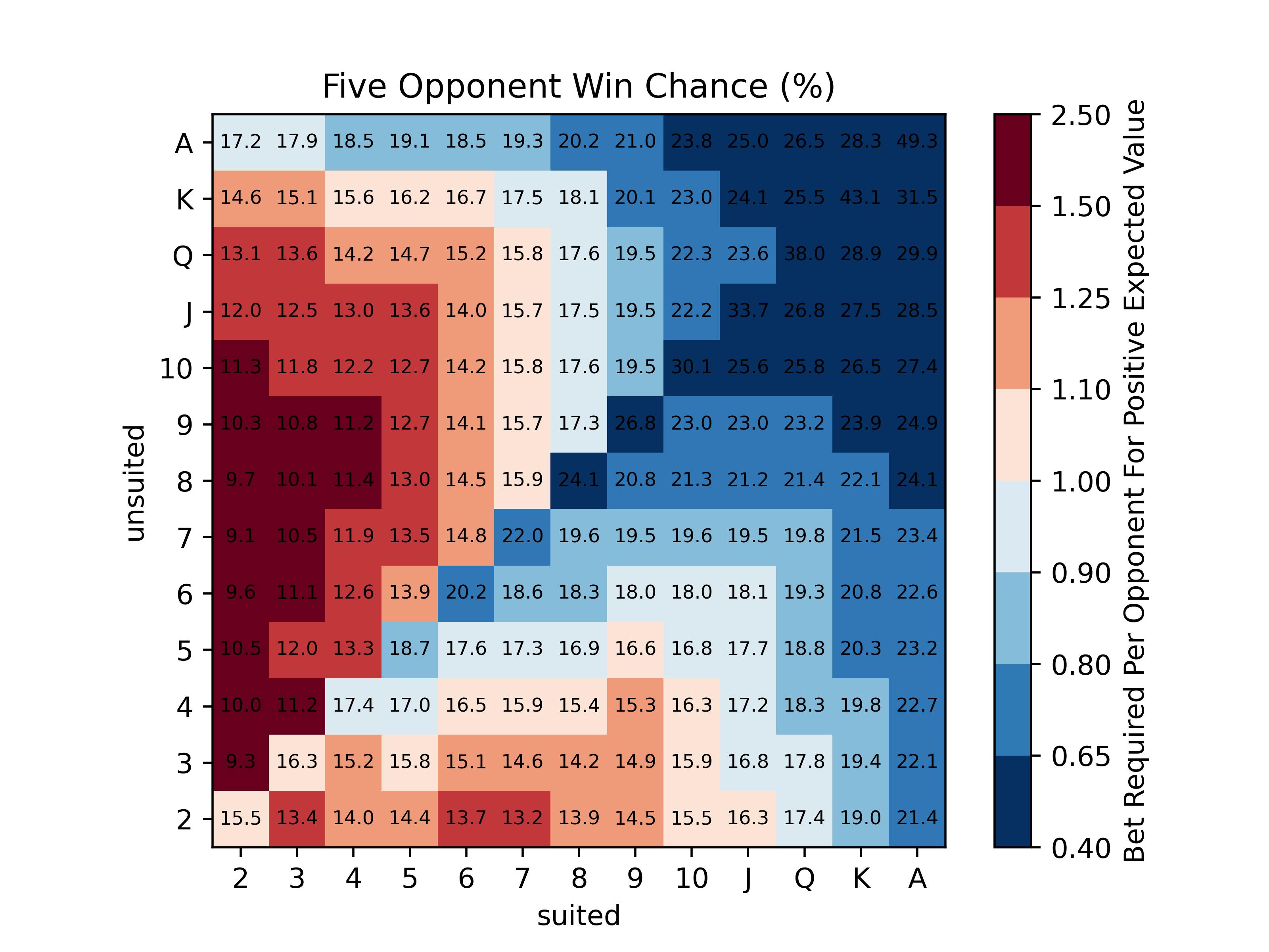 Poker chart for 5 opponents