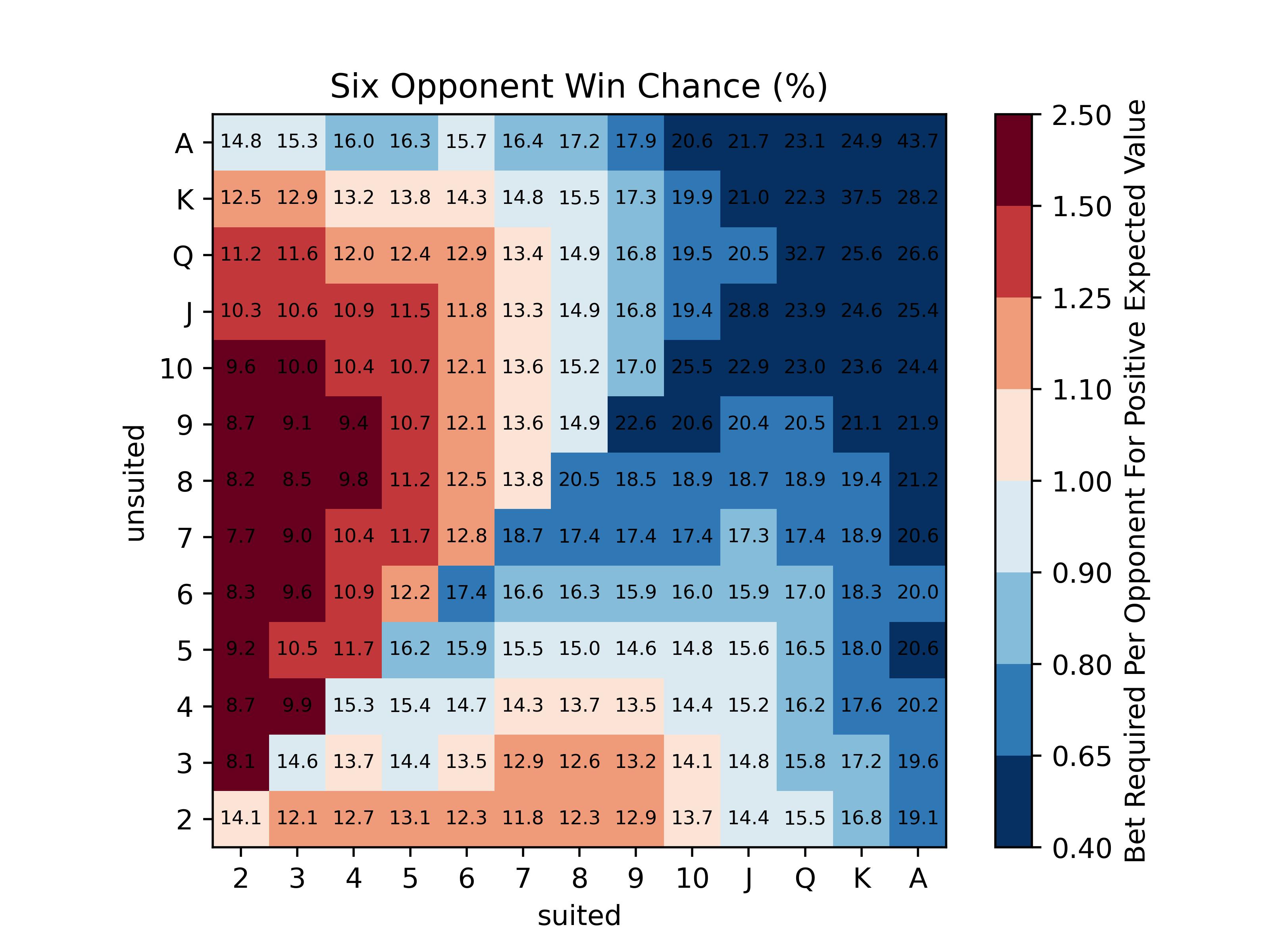 Poker chart for 5 opponents