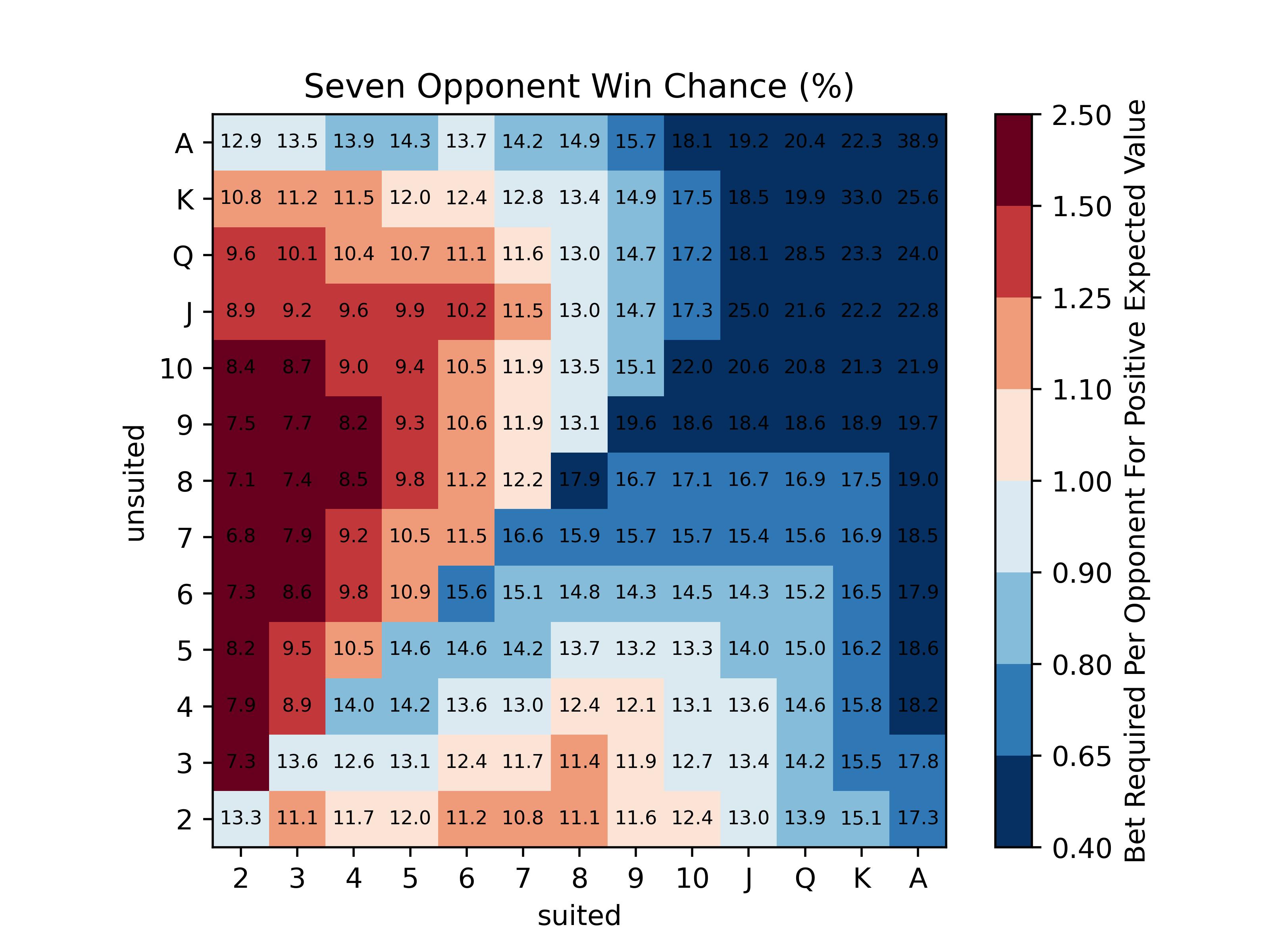 Poker chart for 5 opponents