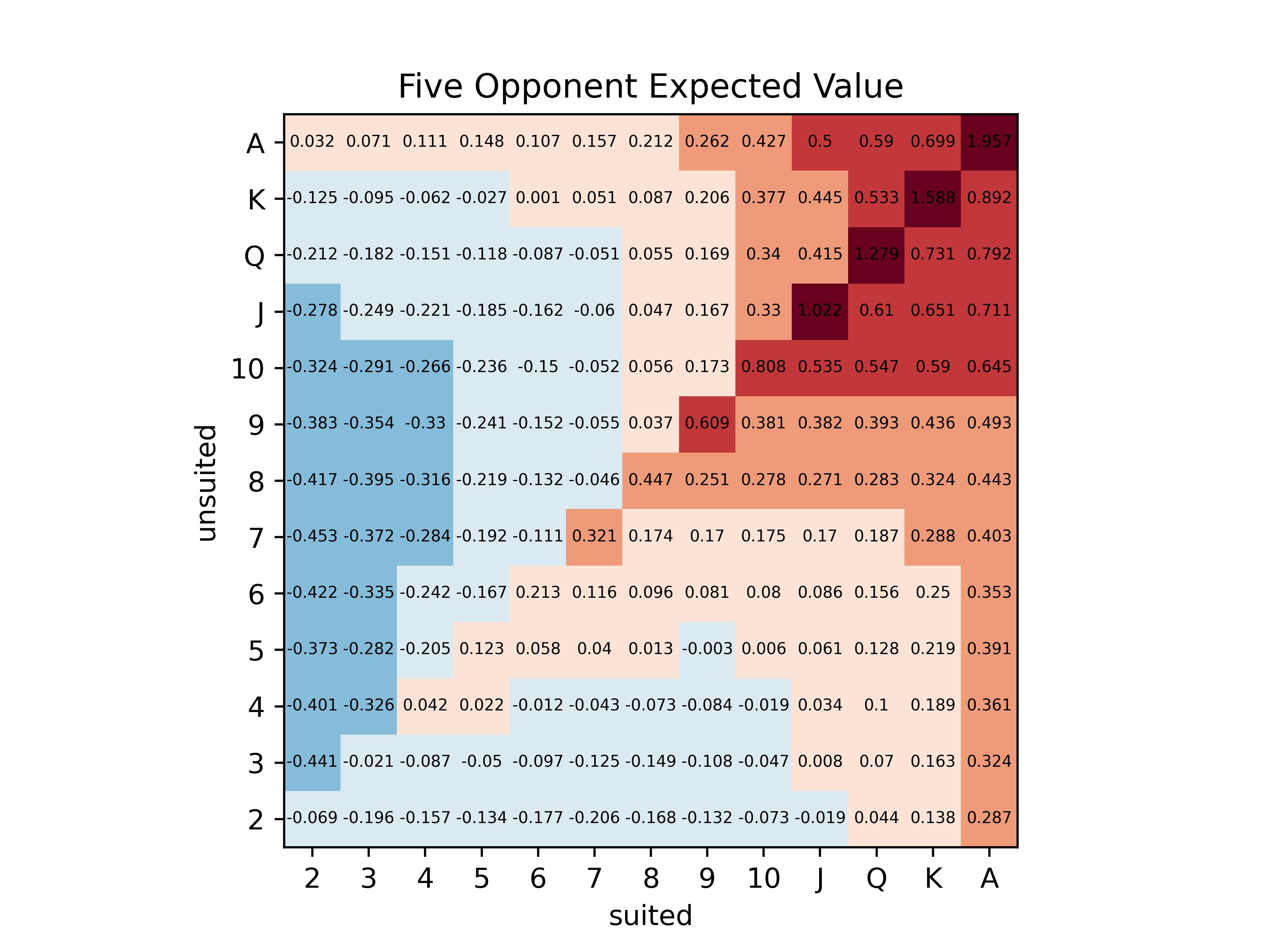 Poker chart for 5 opponents