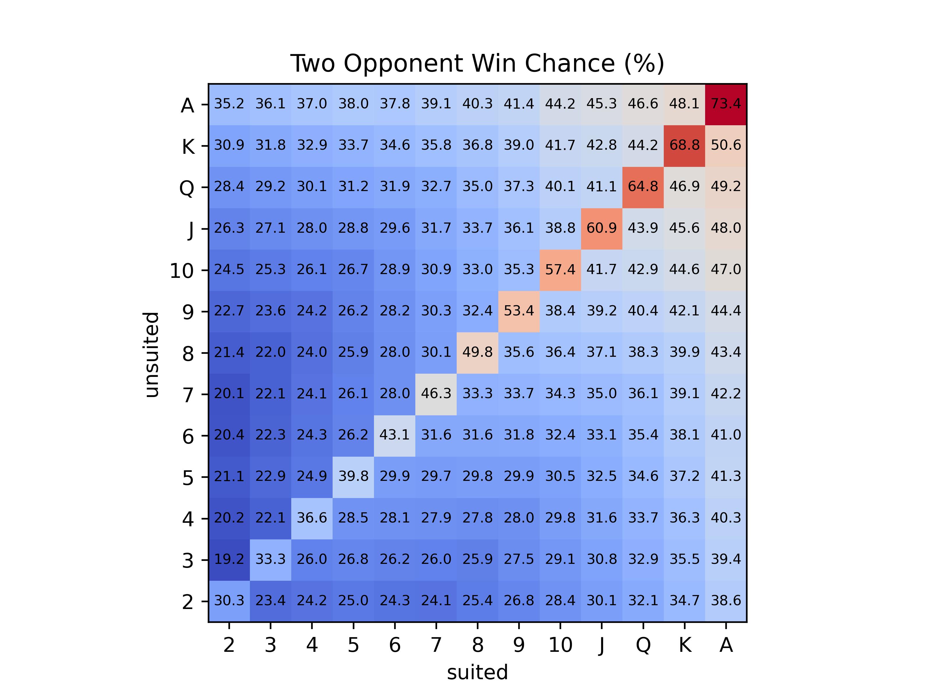 Poker chart for 5 opponents