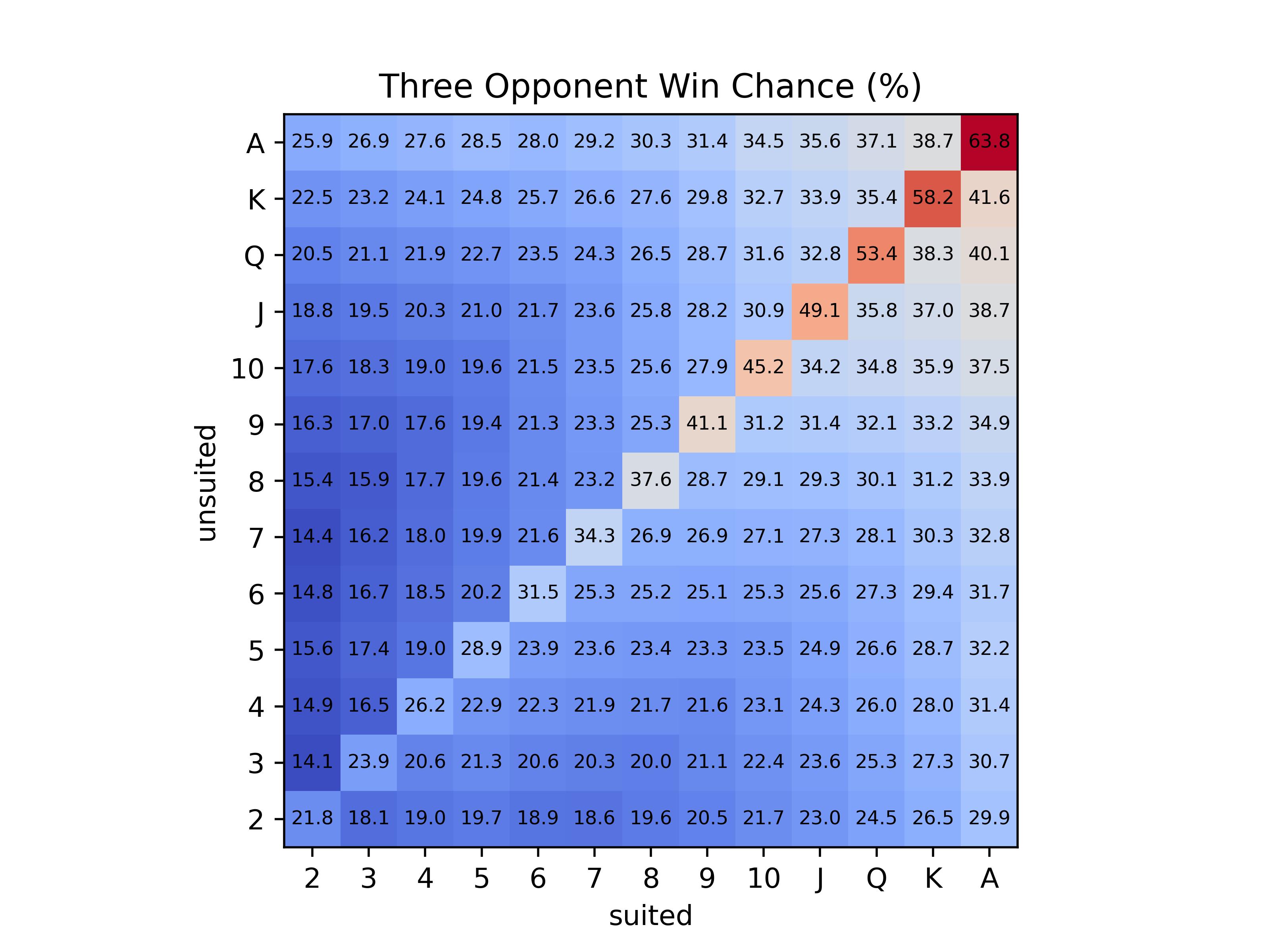 Poker chart for 5 opponents