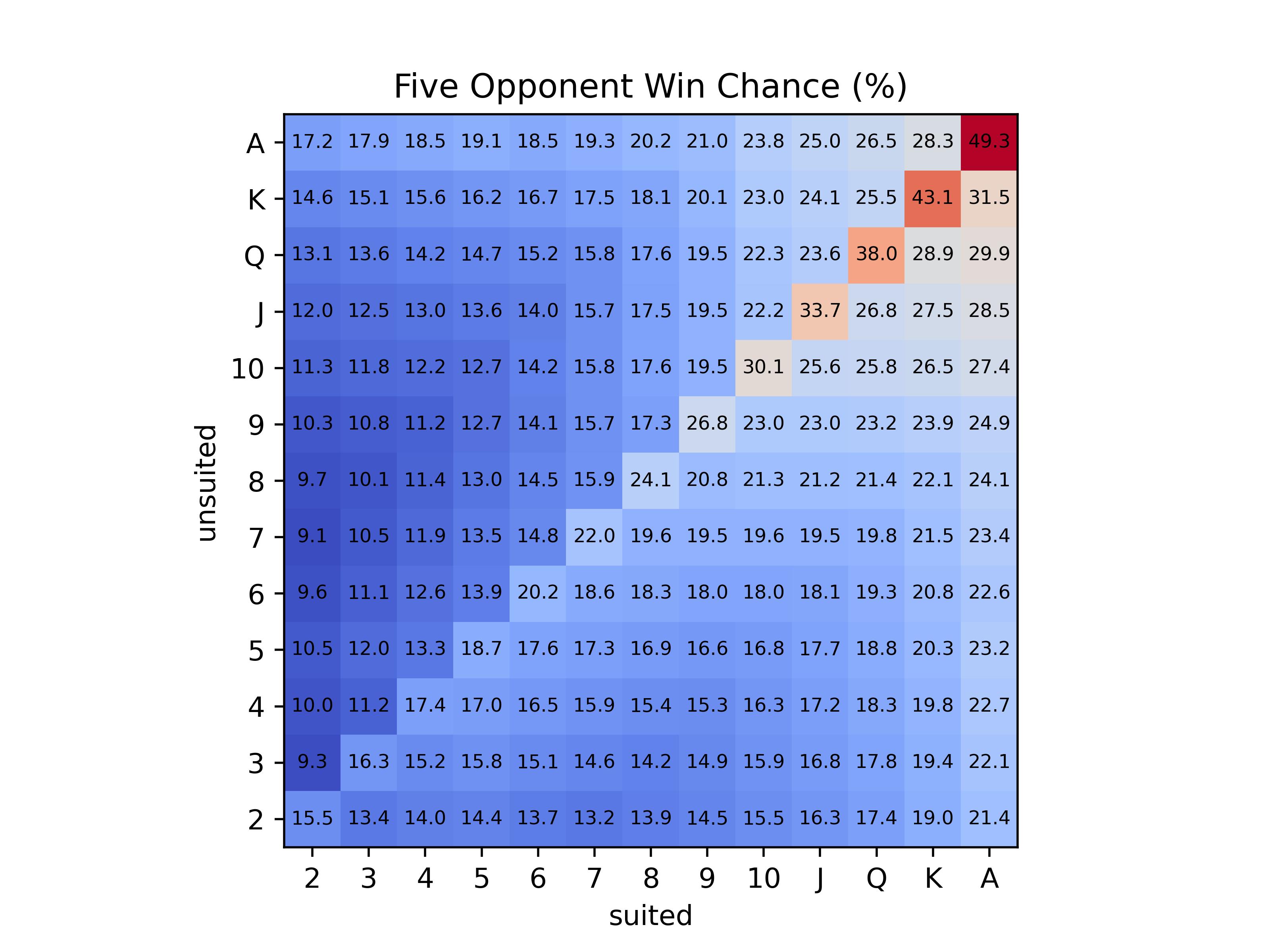 Poker chart for 5 opponents