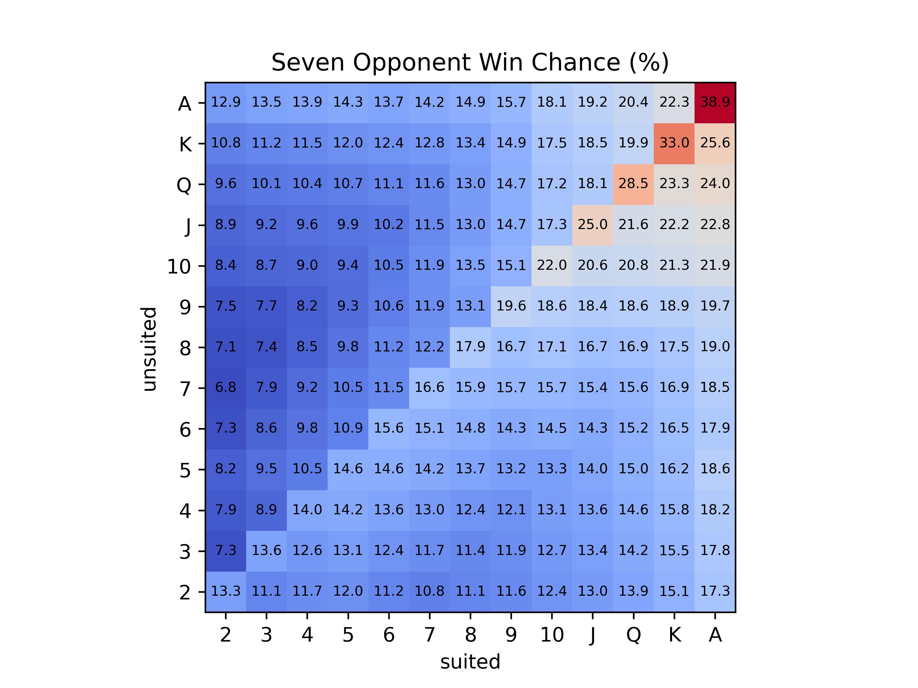 Poker chart for 5 opponents