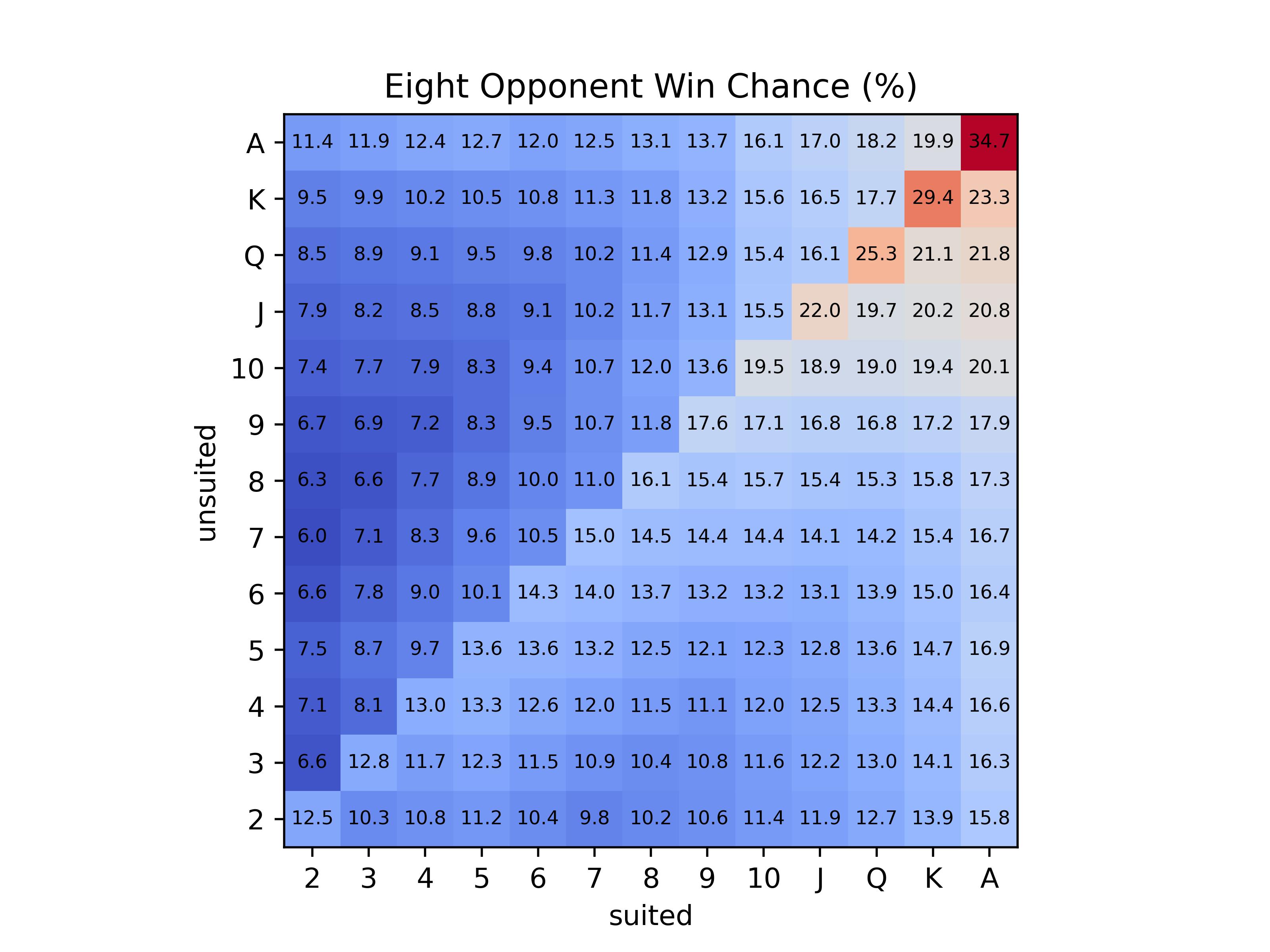 Poker chart for 5 opponents
